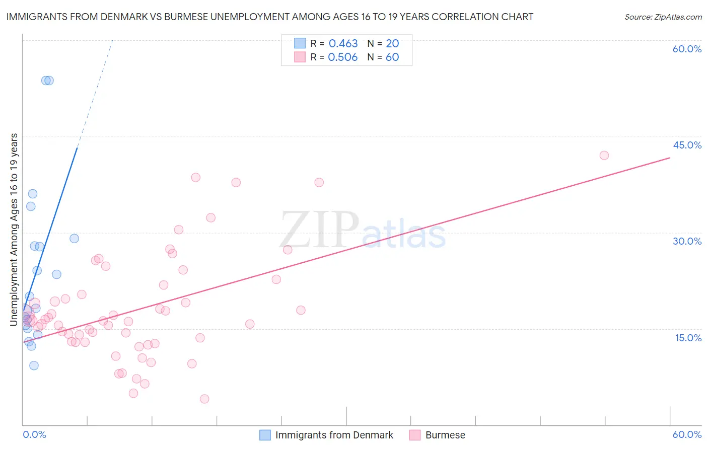 Immigrants from Denmark vs Burmese Unemployment Among Ages 16 to 19 years