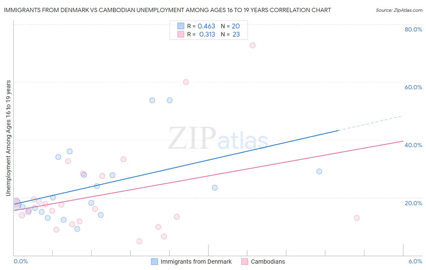 Immigrants from Denmark vs Cambodian Unemployment Among Ages 16 to 19 years