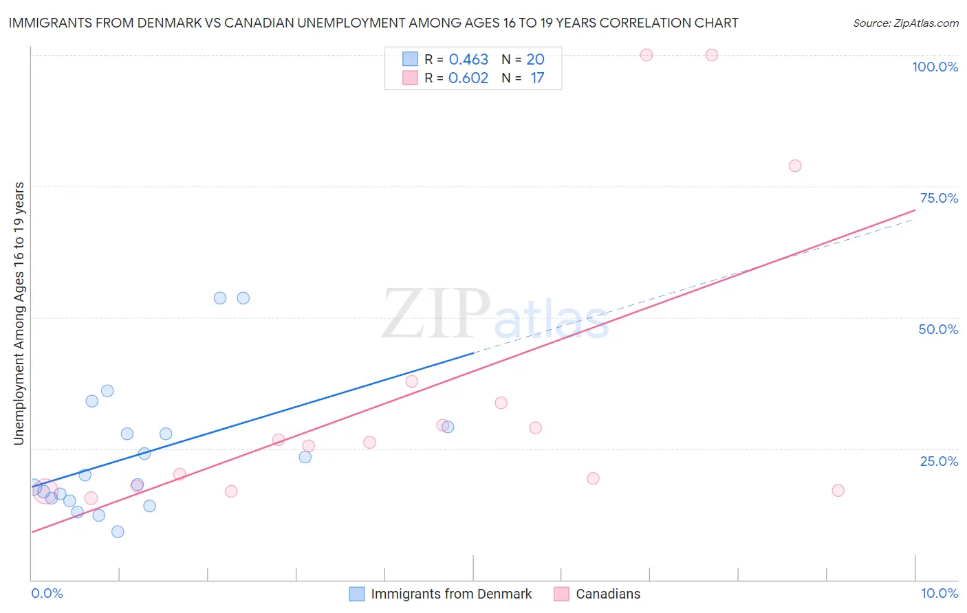 Immigrants from Denmark vs Canadian Unemployment Among Ages 16 to 19 years