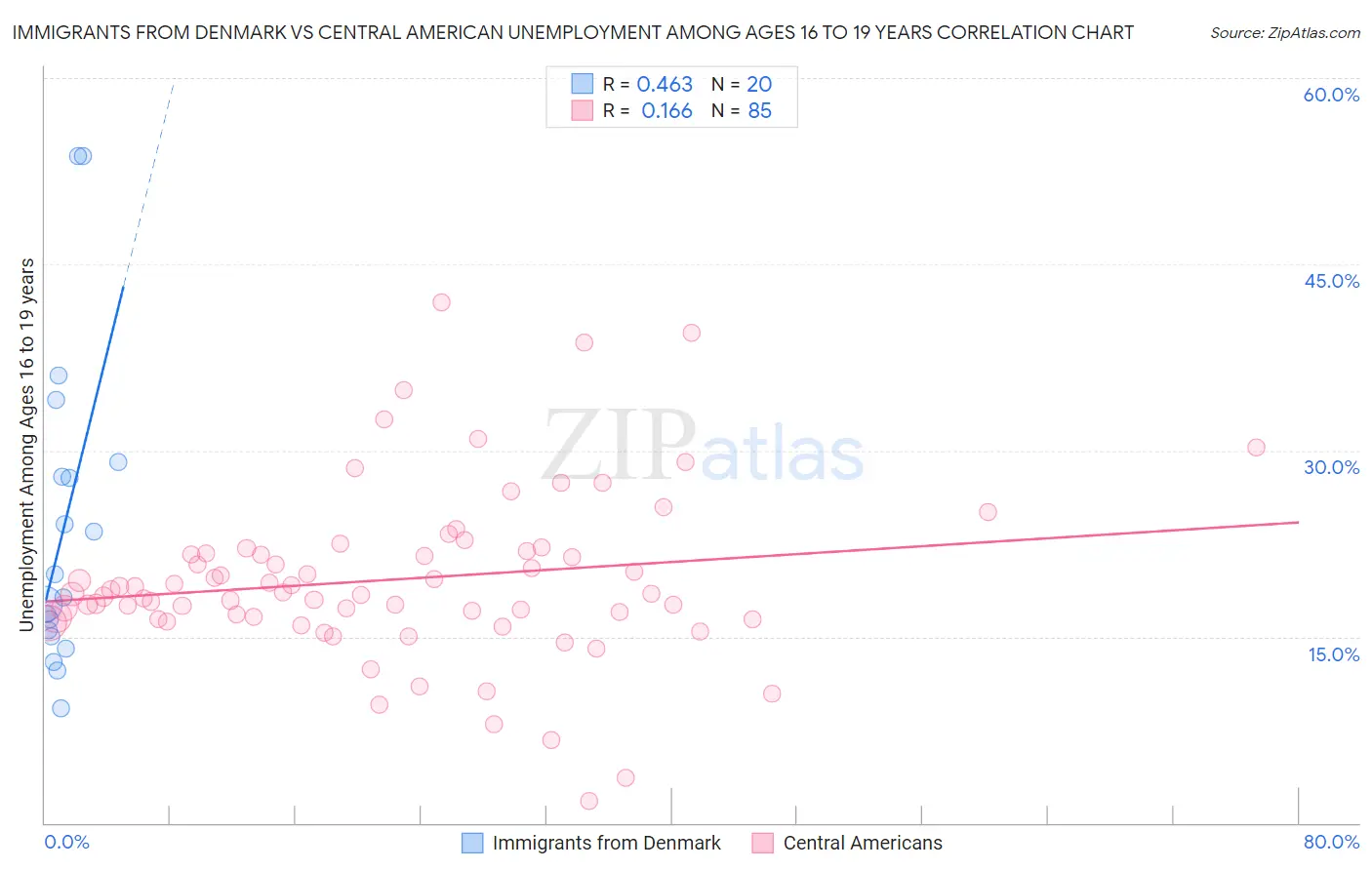 Immigrants from Denmark vs Central American Unemployment Among Ages 16 to 19 years