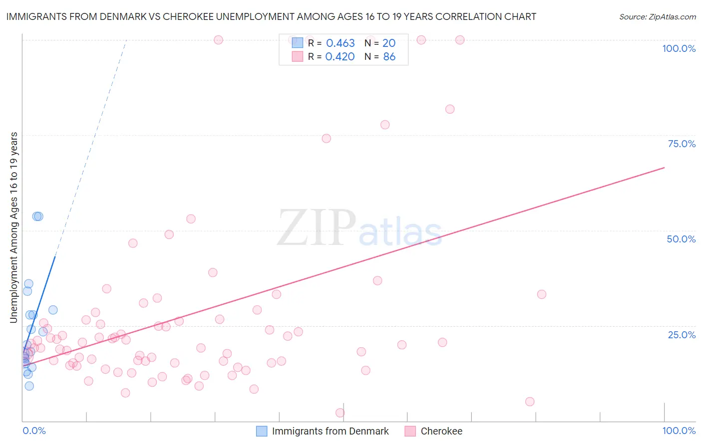 Immigrants from Denmark vs Cherokee Unemployment Among Ages 16 to 19 years