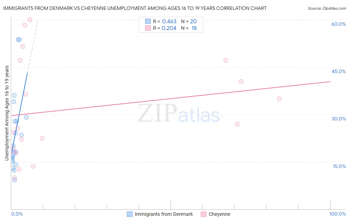 Immigrants from Denmark vs Cheyenne Unemployment Among Ages 16 to 19 years