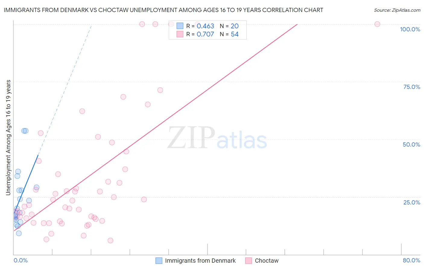 Immigrants from Denmark vs Choctaw Unemployment Among Ages 16 to 19 years