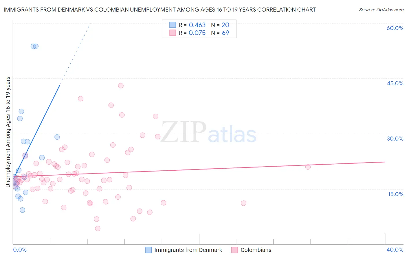 Immigrants from Denmark vs Colombian Unemployment Among Ages 16 to 19 years