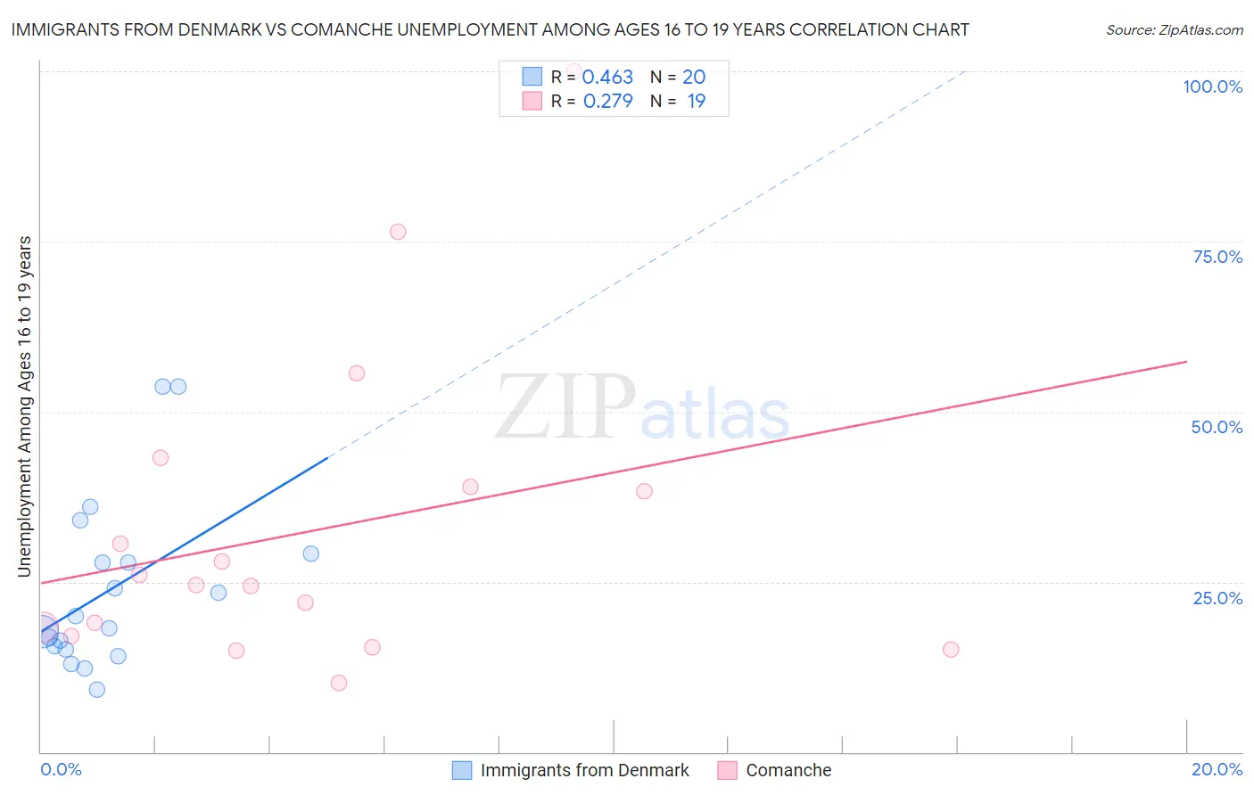 Immigrants from Denmark vs Comanche Unemployment Among Ages 16 to 19 years