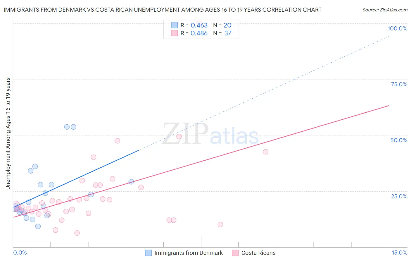 Immigrants from Denmark vs Costa Rican Unemployment Among Ages 16 to 19 years