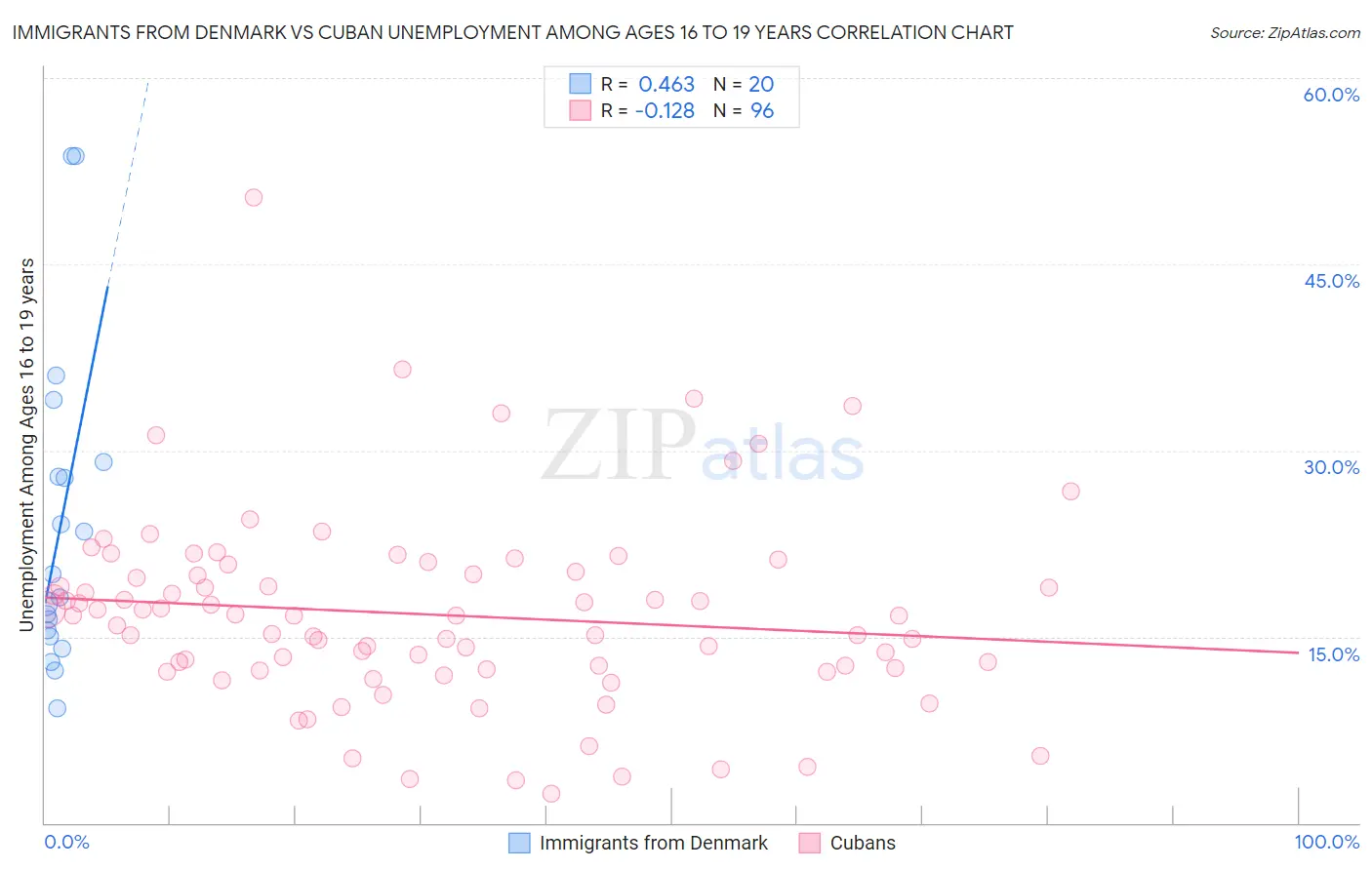 Immigrants from Denmark vs Cuban Unemployment Among Ages 16 to 19 years