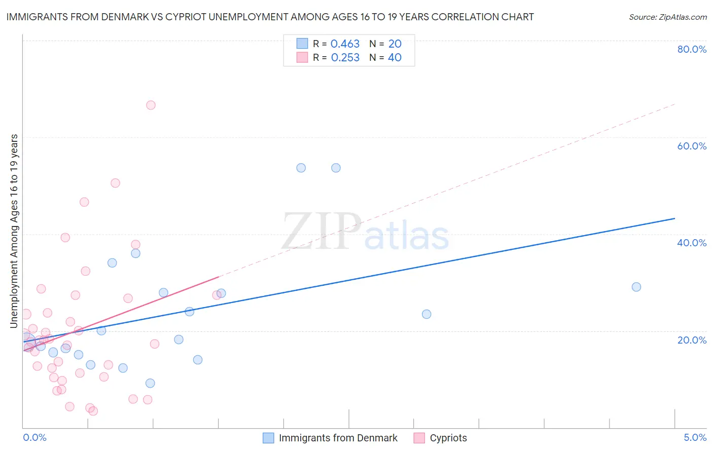 Immigrants from Denmark vs Cypriot Unemployment Among Ages 16 to 19 years