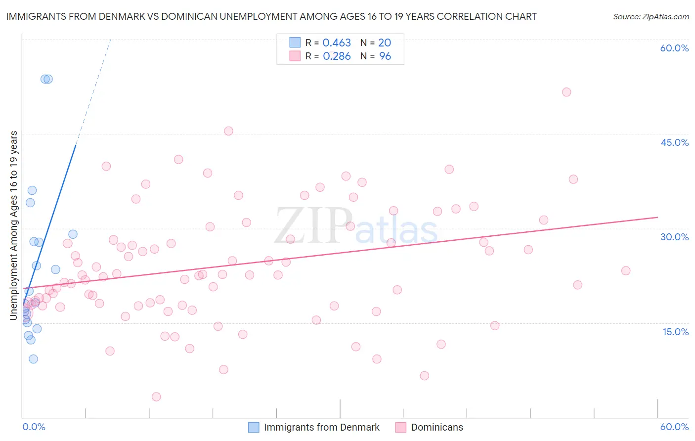 Immigrants from Denmark vs Dominican Unemployment Among Ages 16 to 19 years