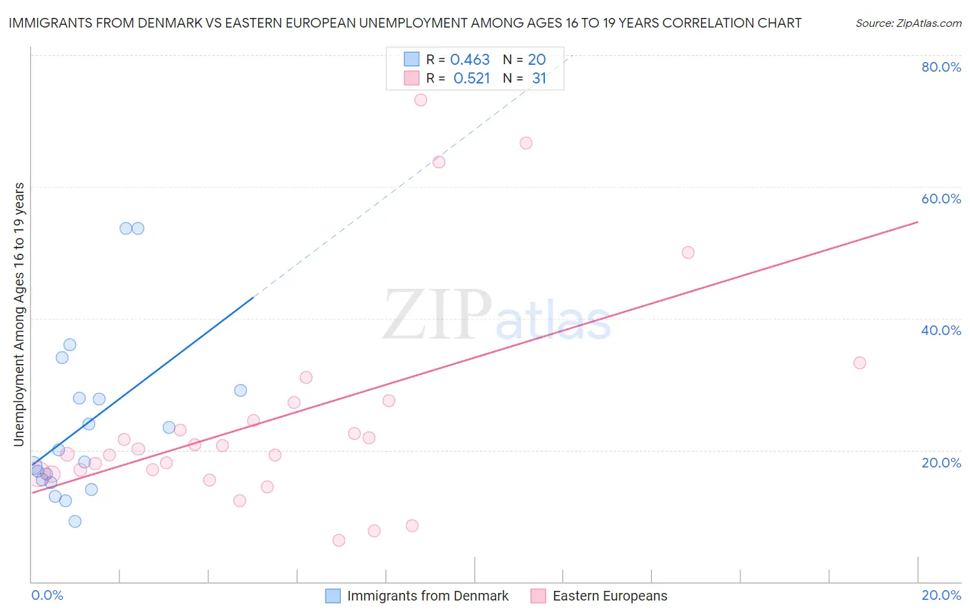 Immigrants from Denmark vs Eastern European Unemployment Among Ages 16 to 19 years