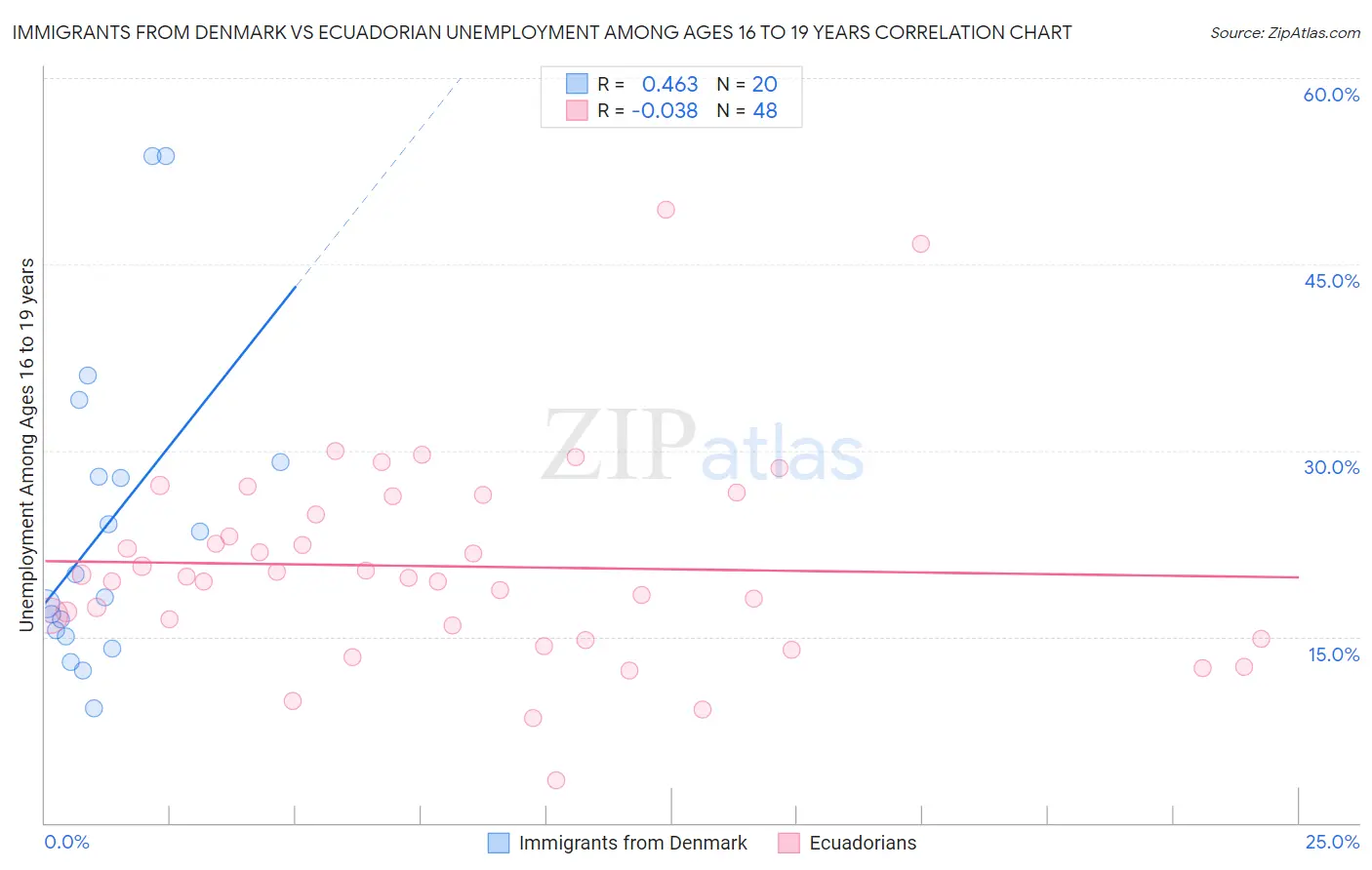 Immigrants from Denmark vs Ecuadorian Unemployment Among Ages 16 to 19 years