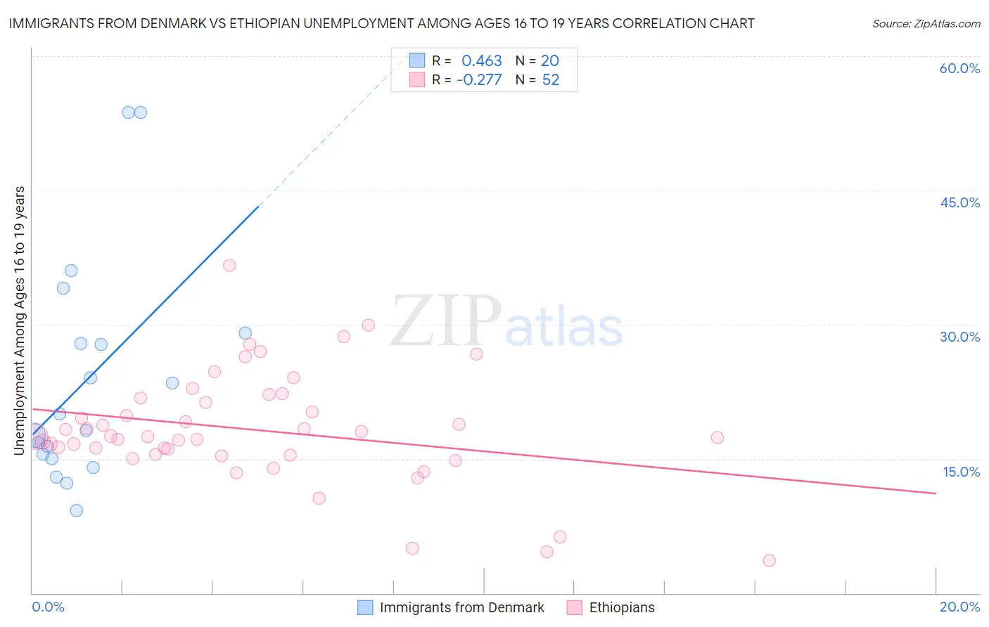 Immigrants from Denmark vs Ethiopian Unemployment Among Ages 16 to 19 years