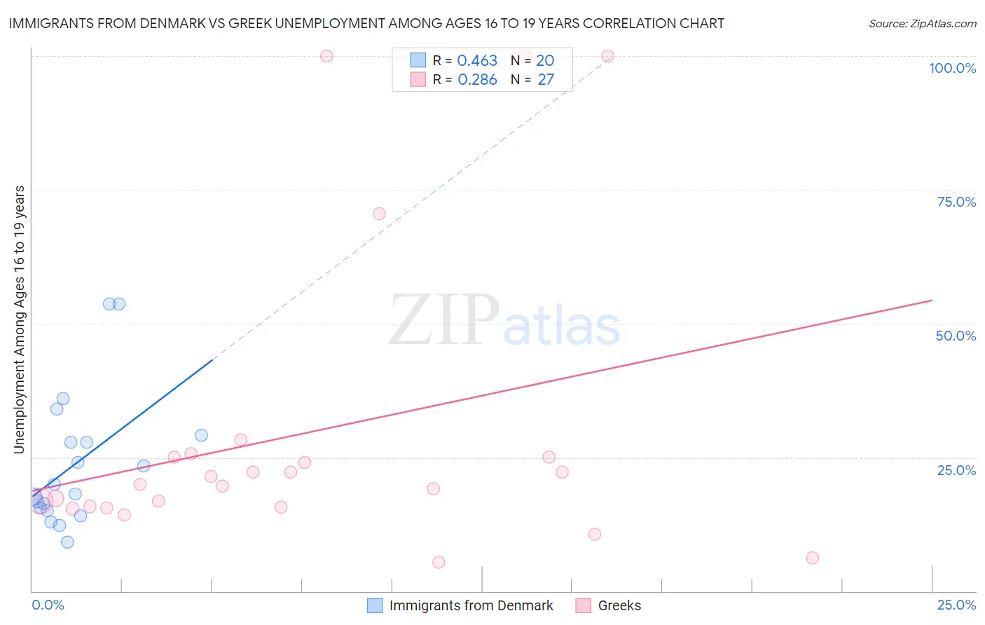 Immigrants from Denmark vs Greek Unemployment Among Ages 16 to 19 years