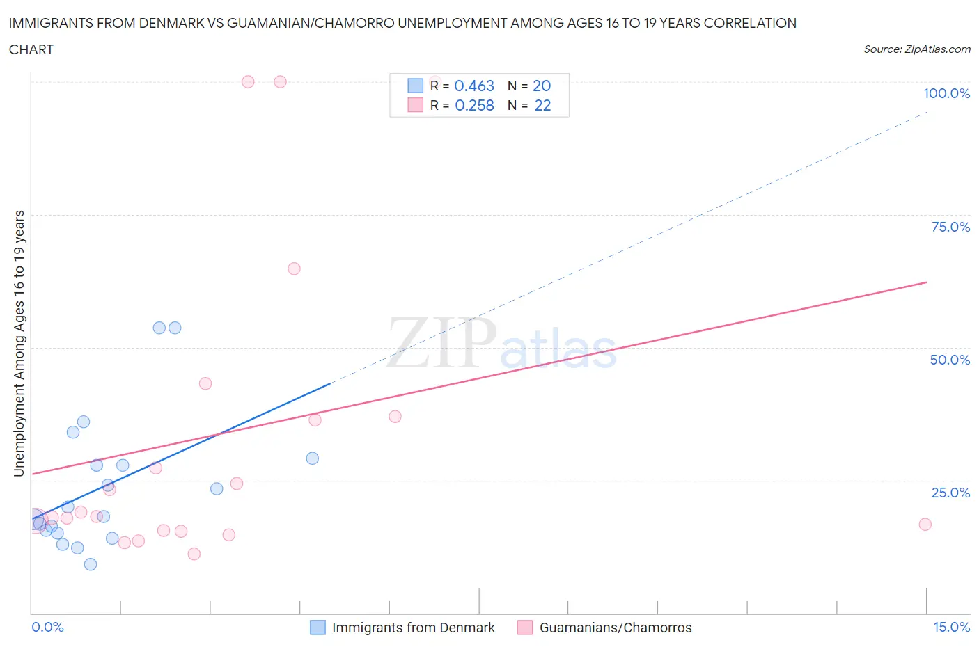 Immigrants from Denmark vs Guamanian/Chamorro Unemployment Among Ages 16 to 19 years