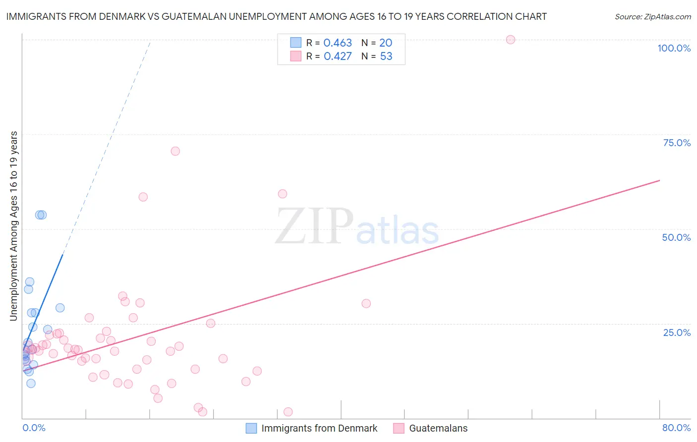 Immigrants from Denmark vs Guatemalan Unemployment Among Ages 16 to 19 years