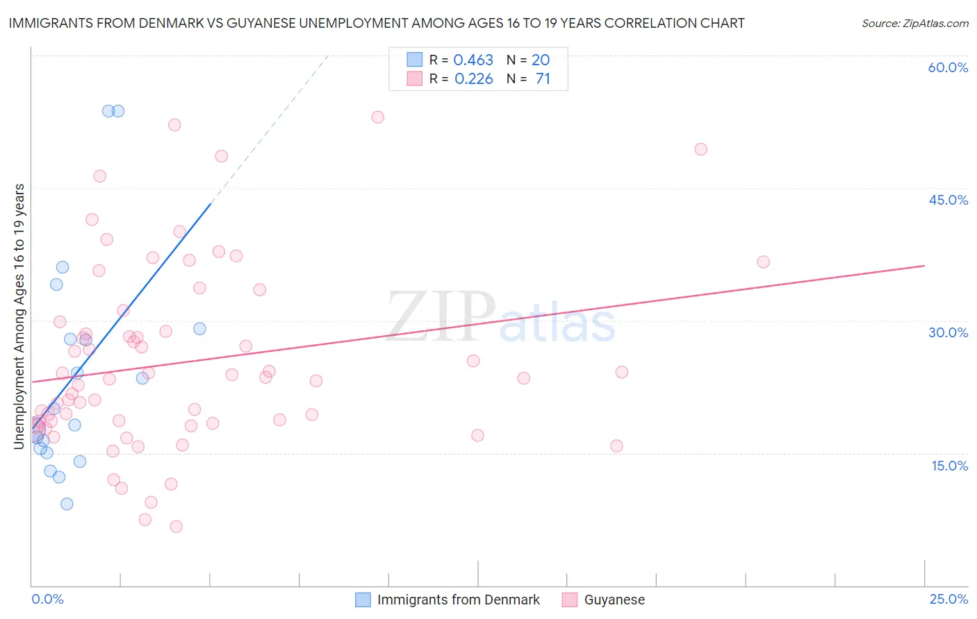 Immigrants from Denmark vs Guyanese Unemployment Among Ages 16 to 19 years