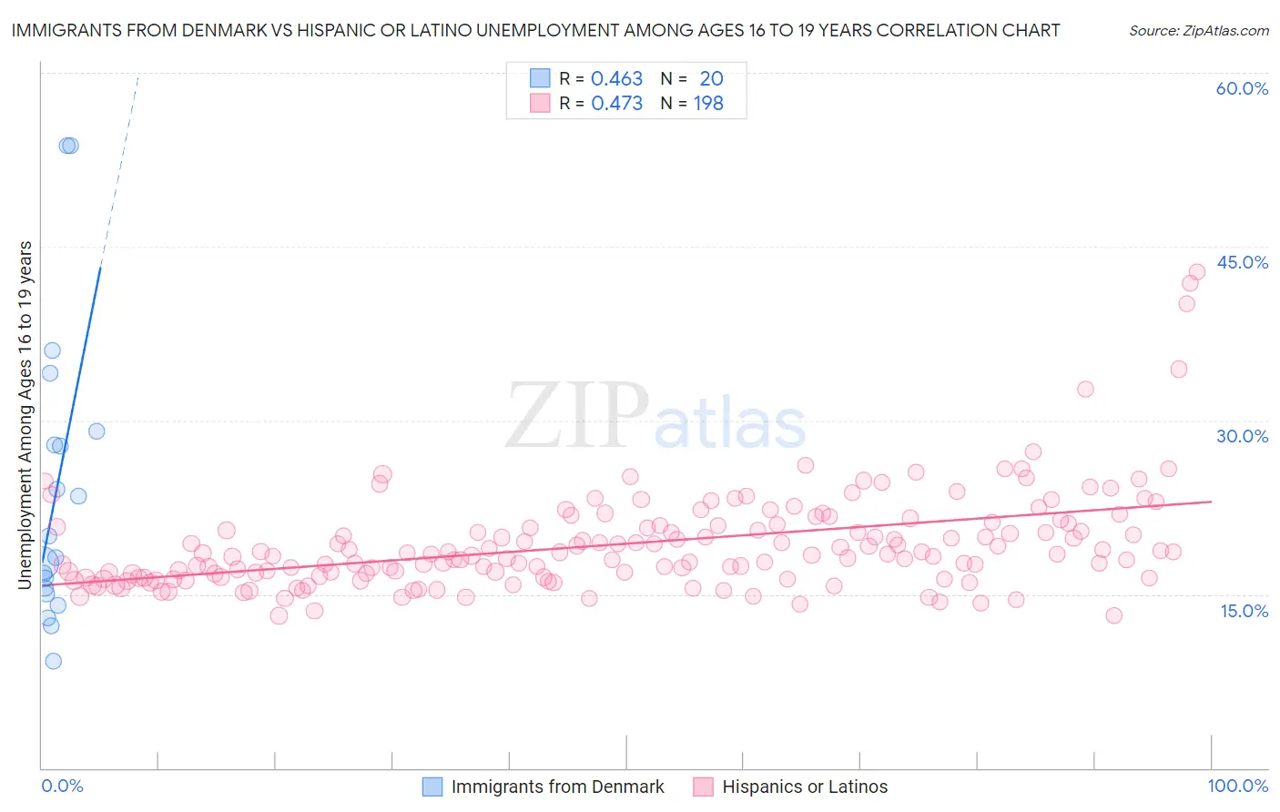 Immigrants from Denmark vs Hispanic or Latino Unemployment Among Ages 16 to 19 years