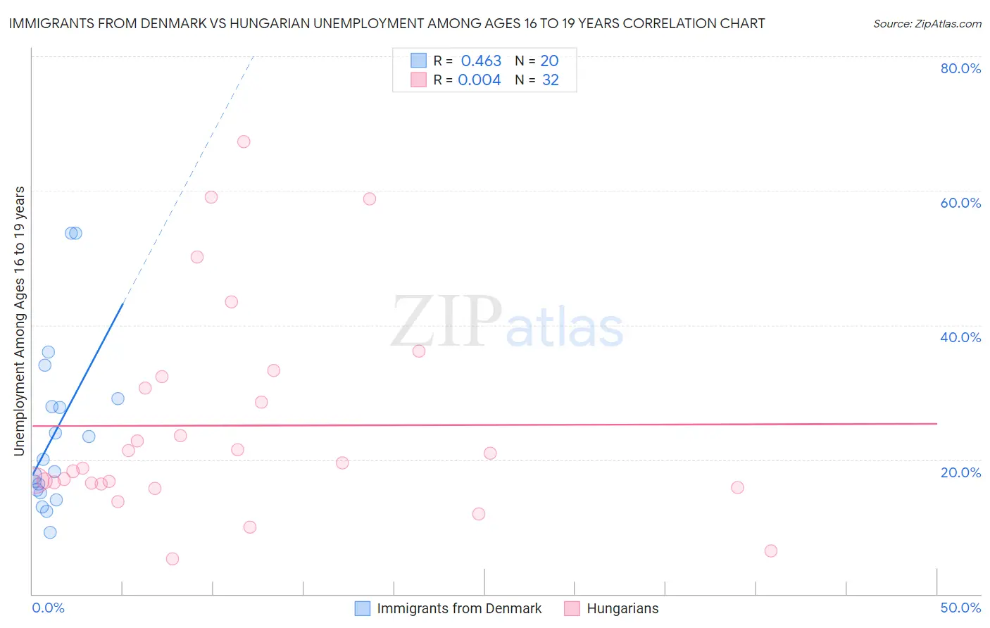 Immigrants from Denmark vs Hungarian Unemployment Among Ages 16 to 19 years