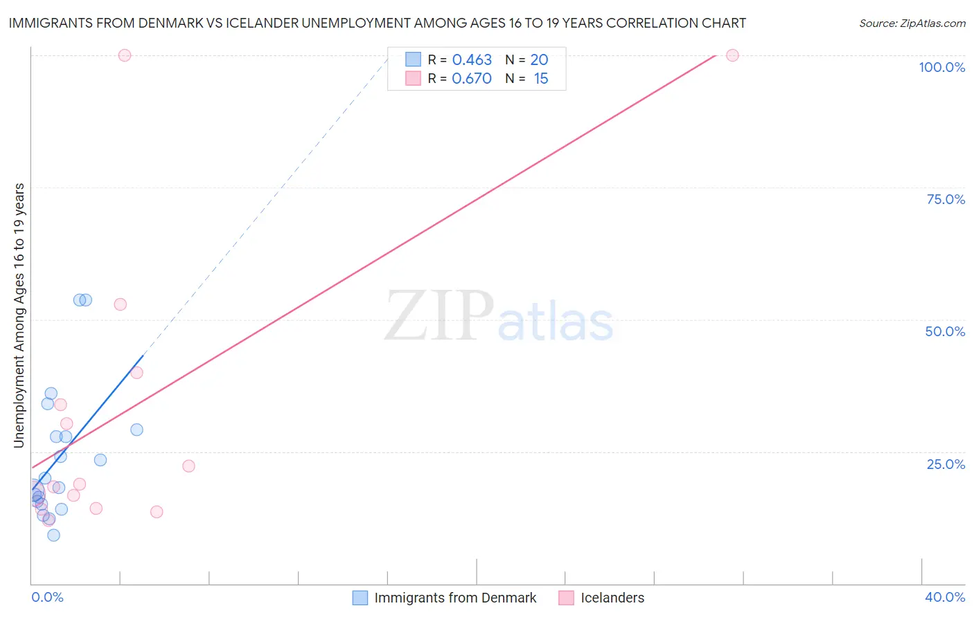 Immigrants from Denmark vs Icelander Unemployment Among Ages 16 to 19 years