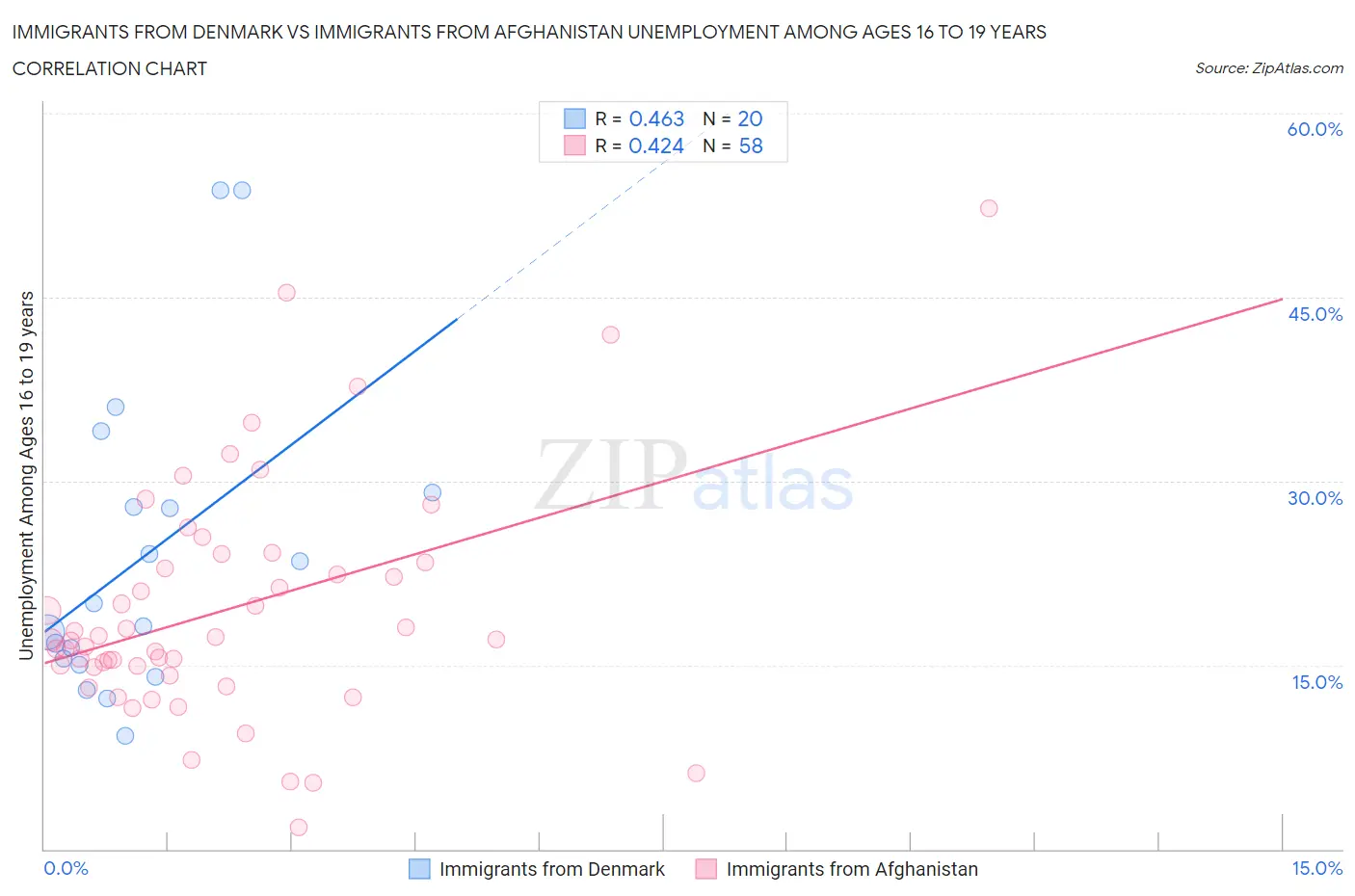 Immigrants from Denmark vs Immigrants from Afghanistan Unemployment Among Ages 16 to 19 years