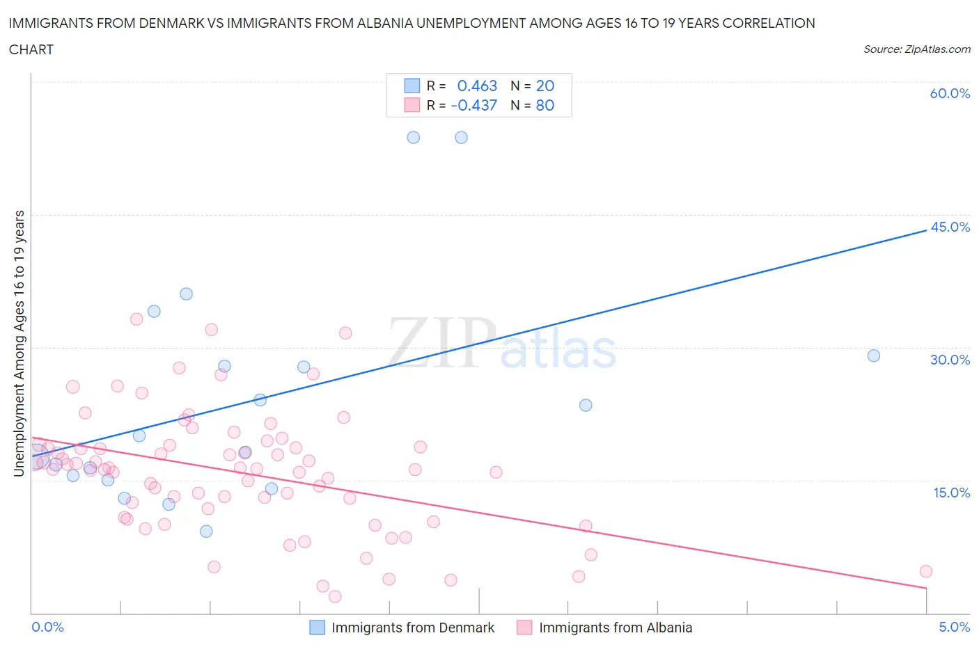 Immigrants from Denmark vs Immigrants from Albania Unemployment Among Ages 16 to 19 years