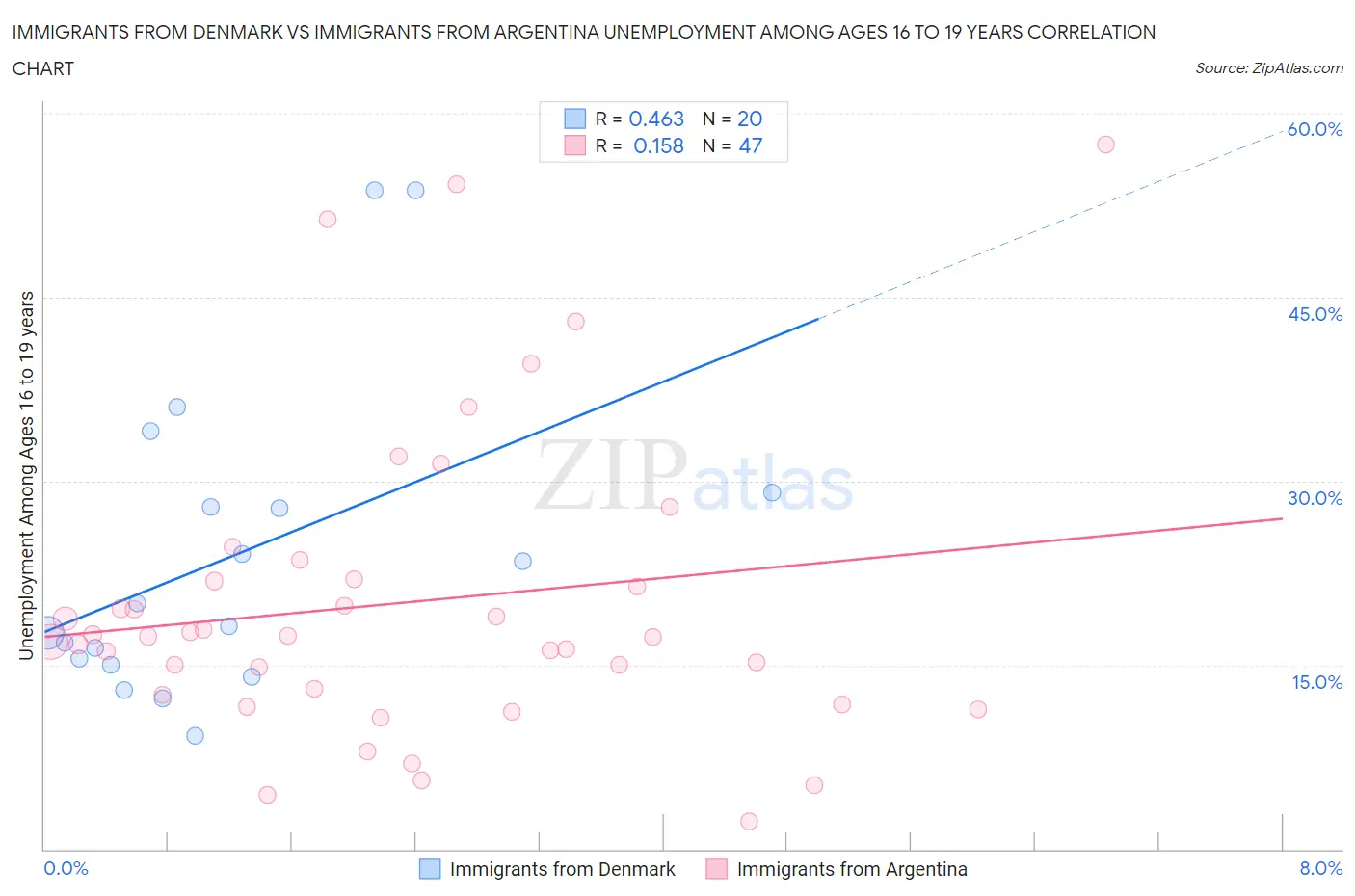 Immigrants from Denmark vs Immigrants from Argentina Unemployment Among Ages 16 to 19 years