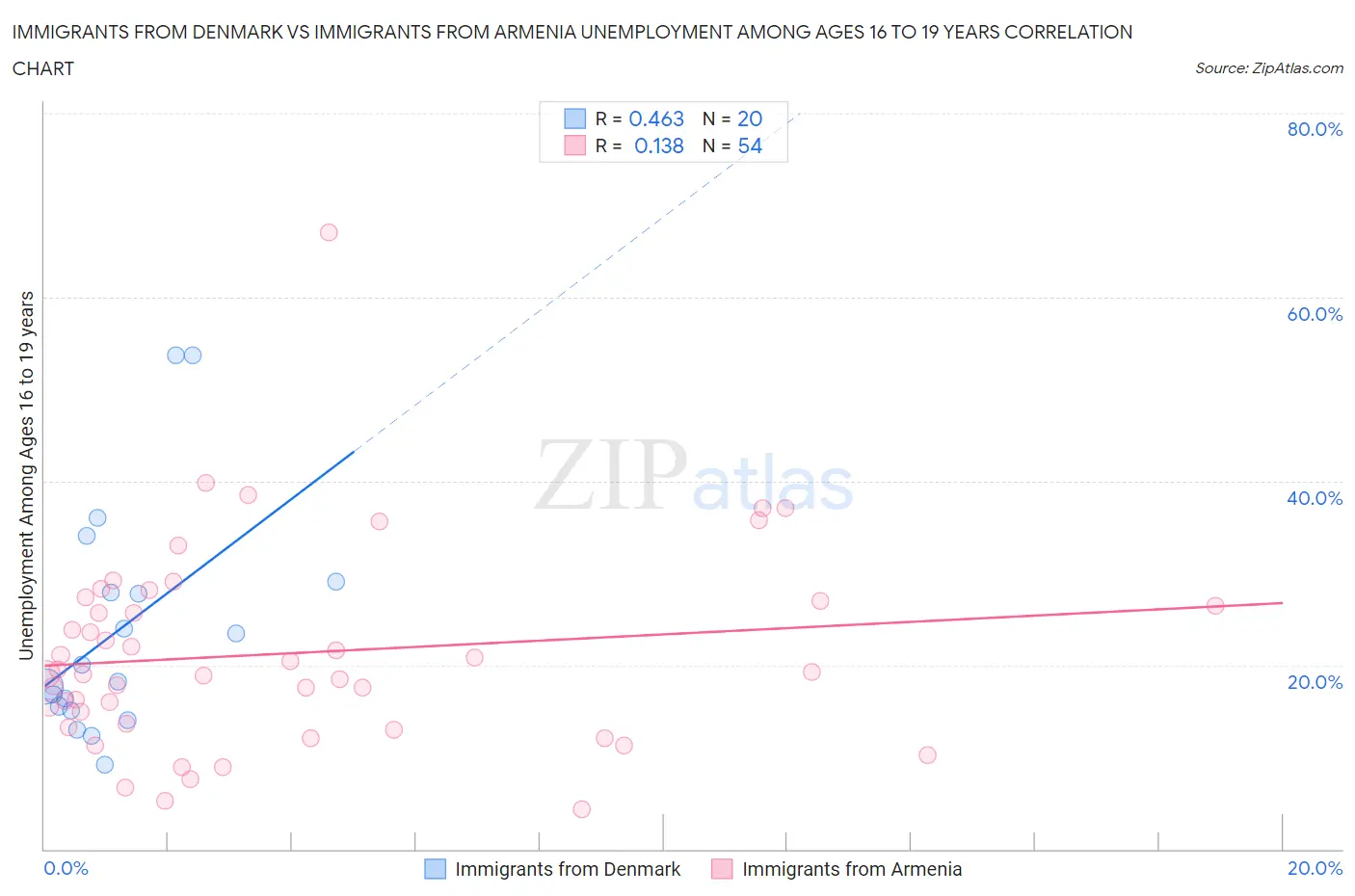 Immigrants from Denmark vs Immigrants from Armenia Unemployment Among Ages 16 to 19 years