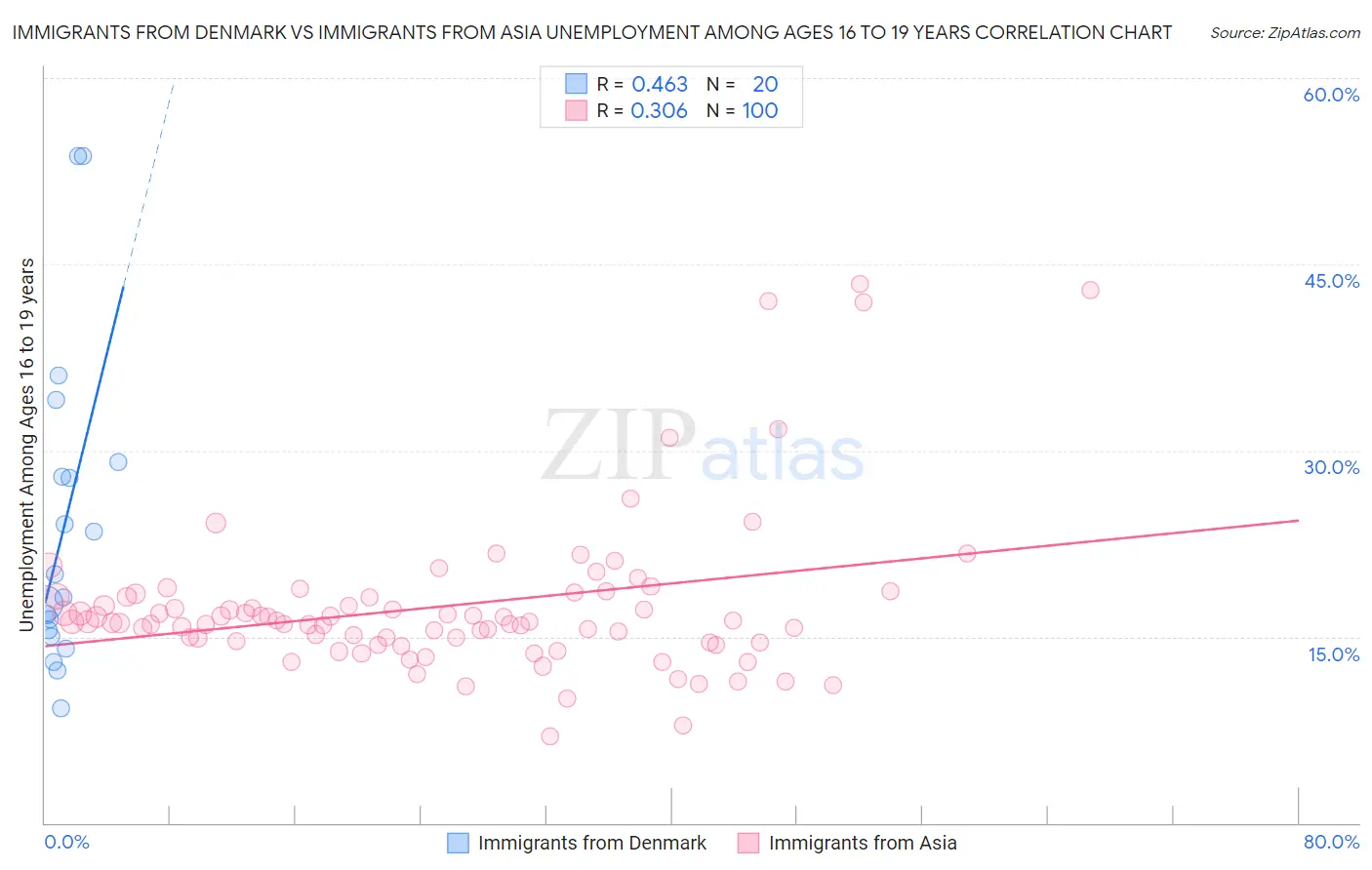 Immigrants from Denmark vs Immigrants from Asia Unemployment Among Ages 16 to 19 years