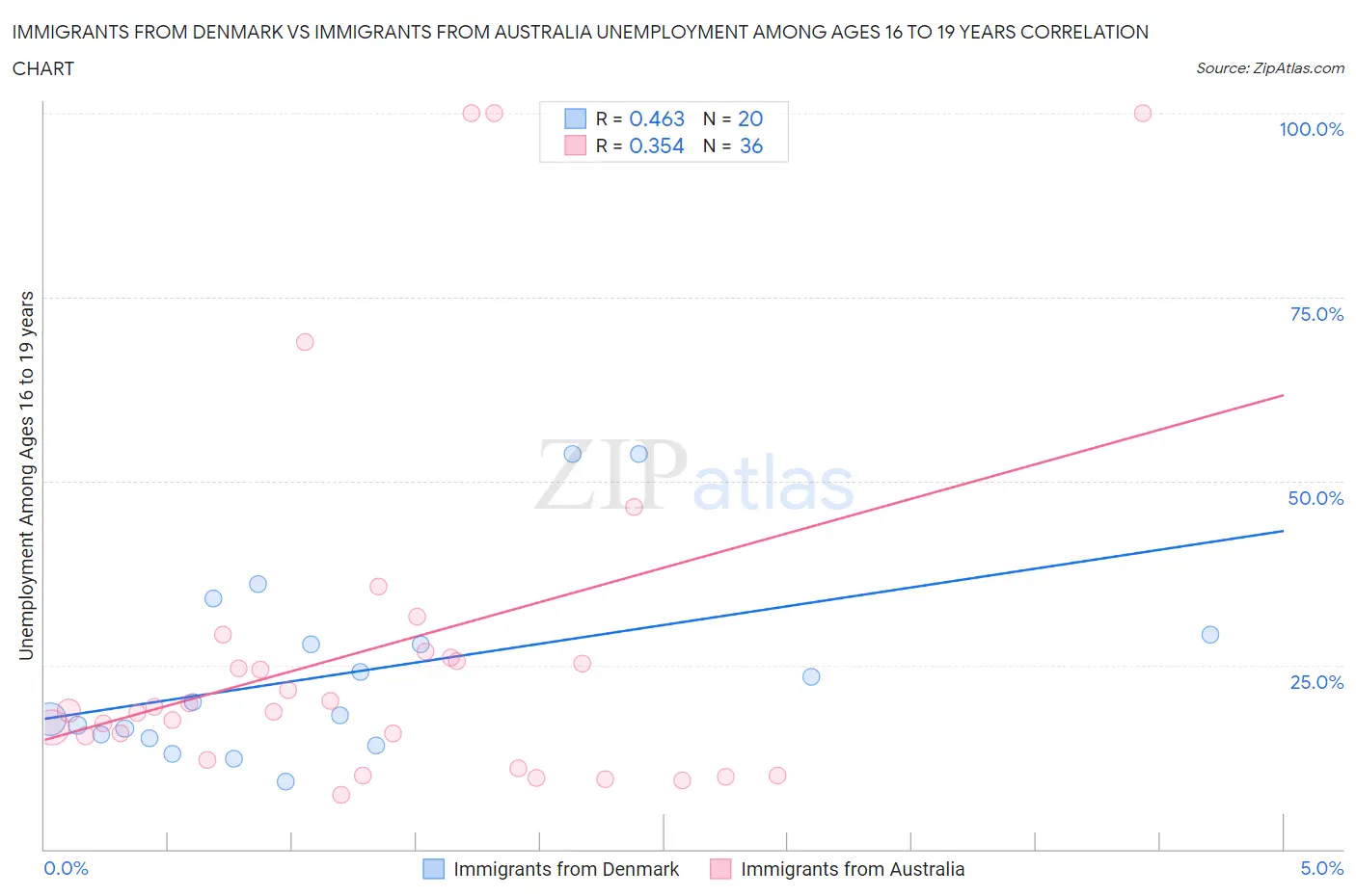 Immigrants from Denmark vs Immigrants from Australia Unemployment Among Ages 16 to 19 years