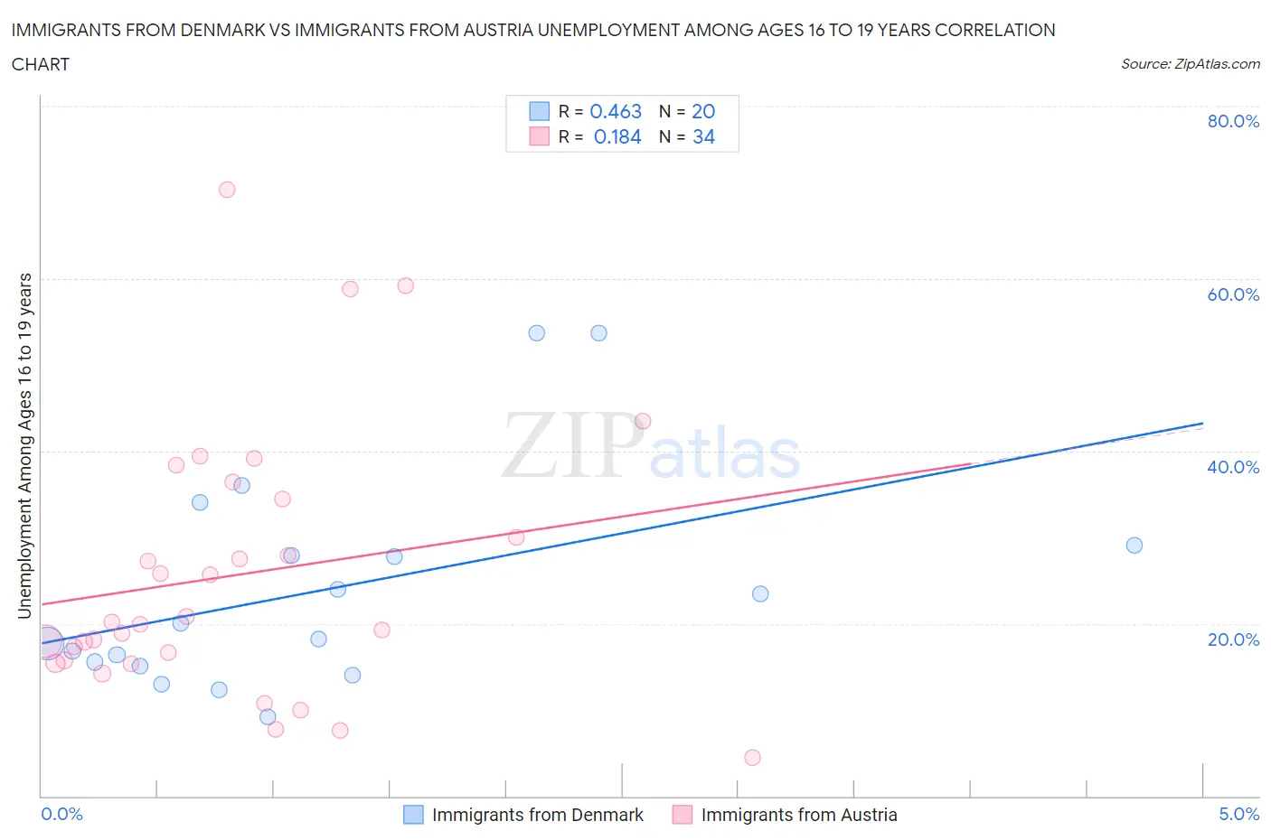 Immigrants from Denmark vs Immigrants from Austria Unemployment Among Ages 16 to 19 years