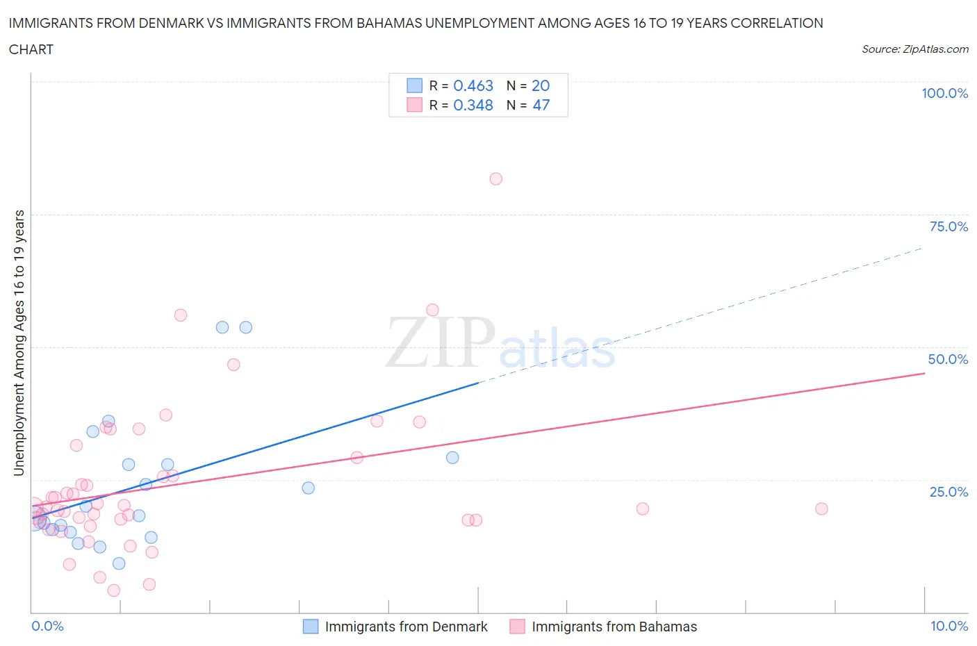 Immigrants from Denmark vs Immigrants from Bahamas Unemployment Among Ages 16 to 19 years