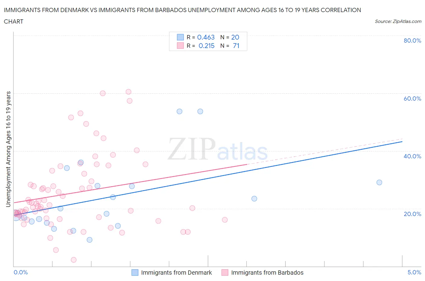 Immigrants from Denmark vs Immigrants from Barbados Unemployment Among Ages 16 to 19 years
