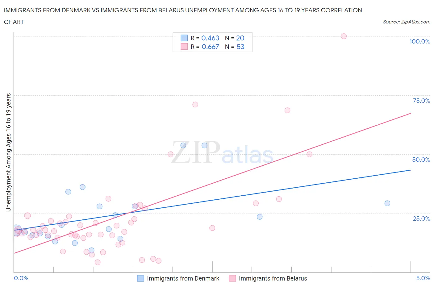 Immigrants from Denmark vs Immigrants from Belarus Unemployment Among Ages 16 to 19 years