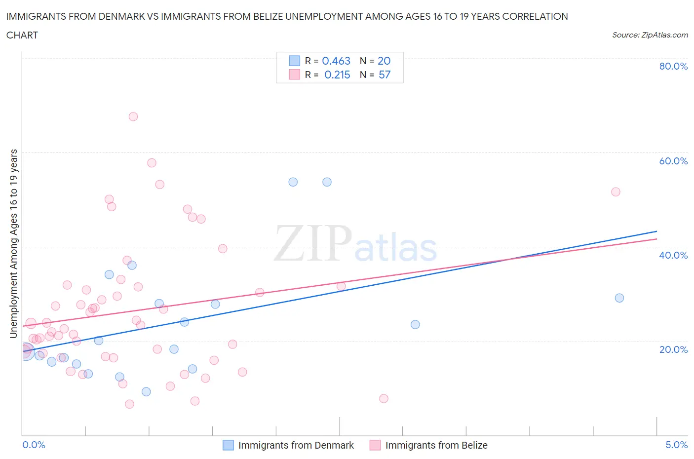 Immigrants from Denmark vs Immigrants from Belize Unemployment Among Ages 16 to 19 years