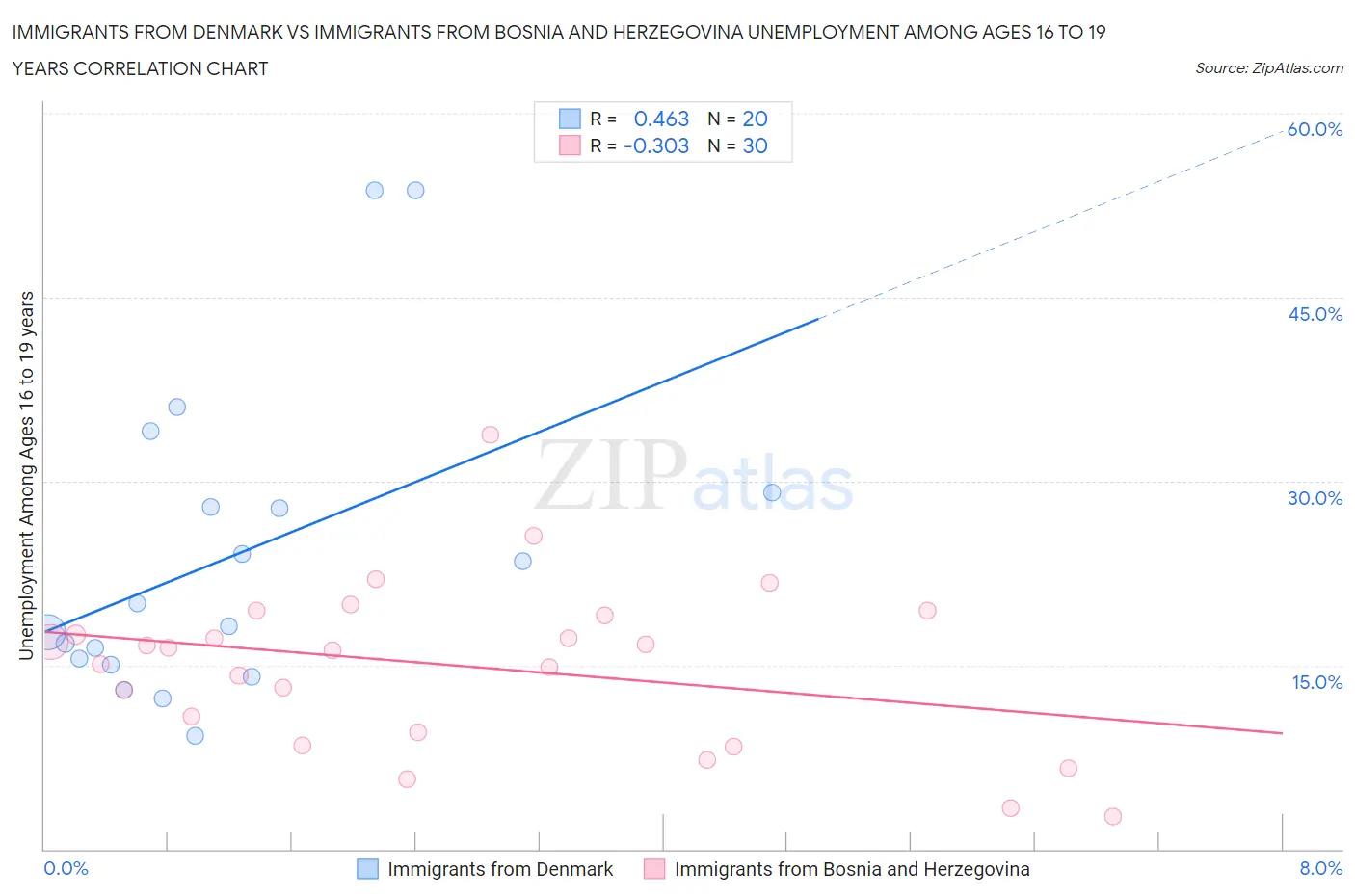 Immigrants from Denmark vs Immigrants from Bosnia and Herzegovina Unemployment Among Ages 16 to 19 years