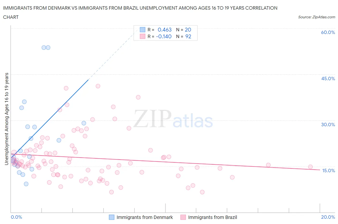 Immigrants from Denmark vs Immigrants from Brazil Unemployment Among Ages 16 to 19 years