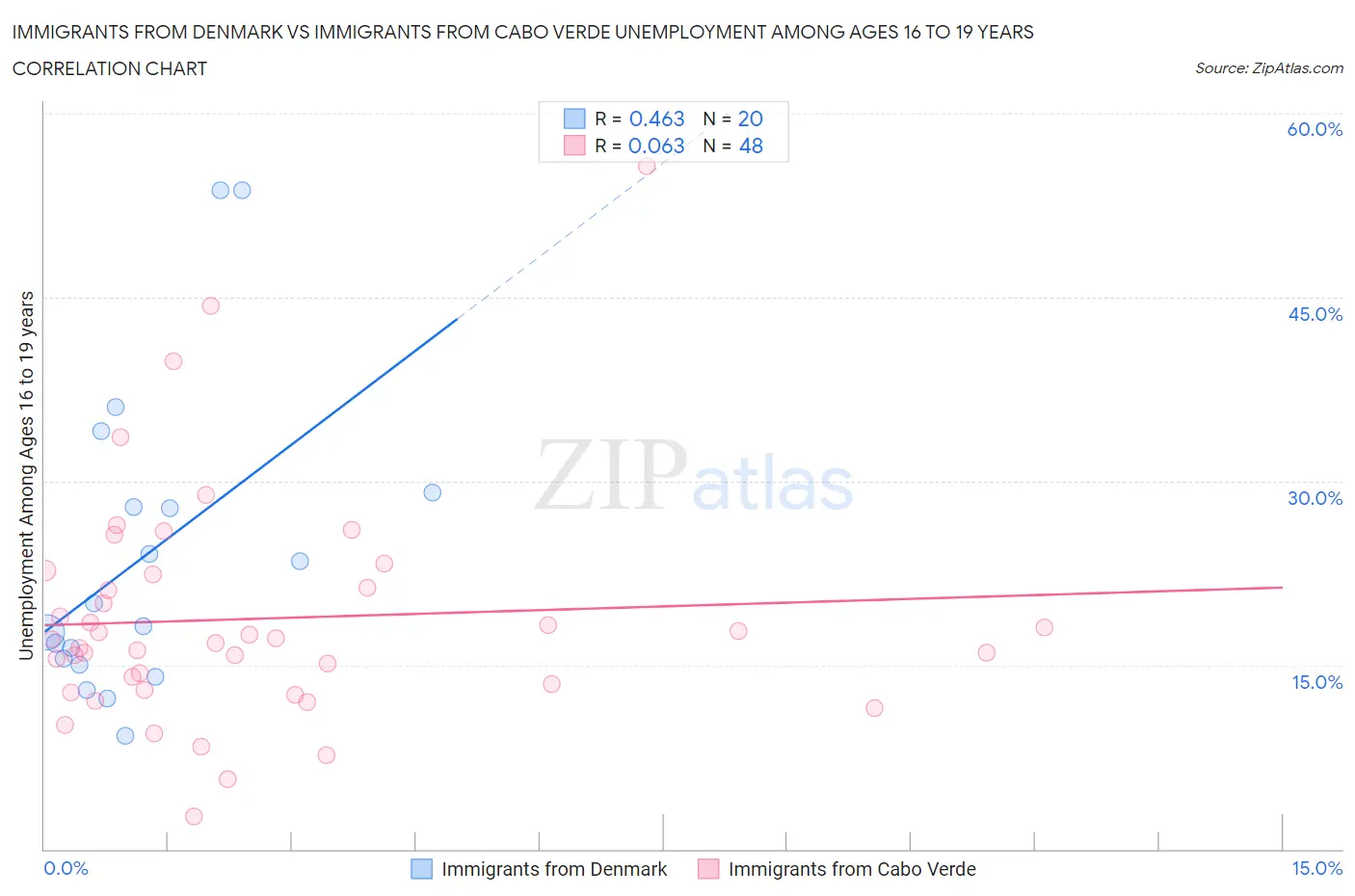 Immigrants from Denmark vs Immigrants from Cabo Verde Unemployment Among Ages 16 to 19 years