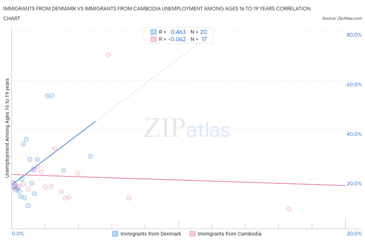 Immigrants from Denmark vs Immigrants from Cambodia Unemployment Among Ages 16 to 19 years