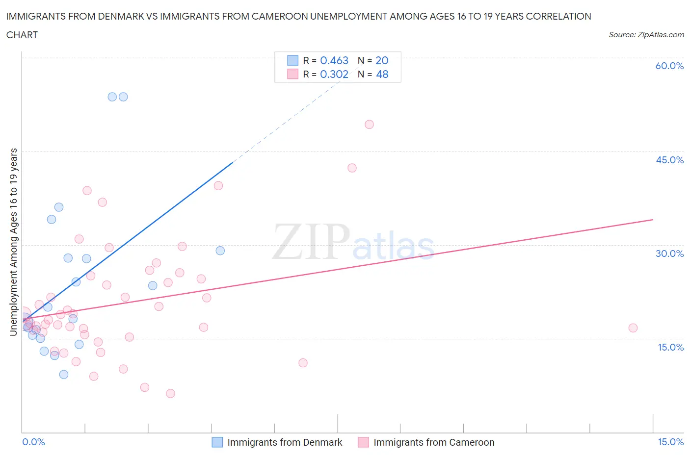 Immigrants from Denmark vs Immigrants from Cameroon Unemployment Among Ages 16 to 19 years