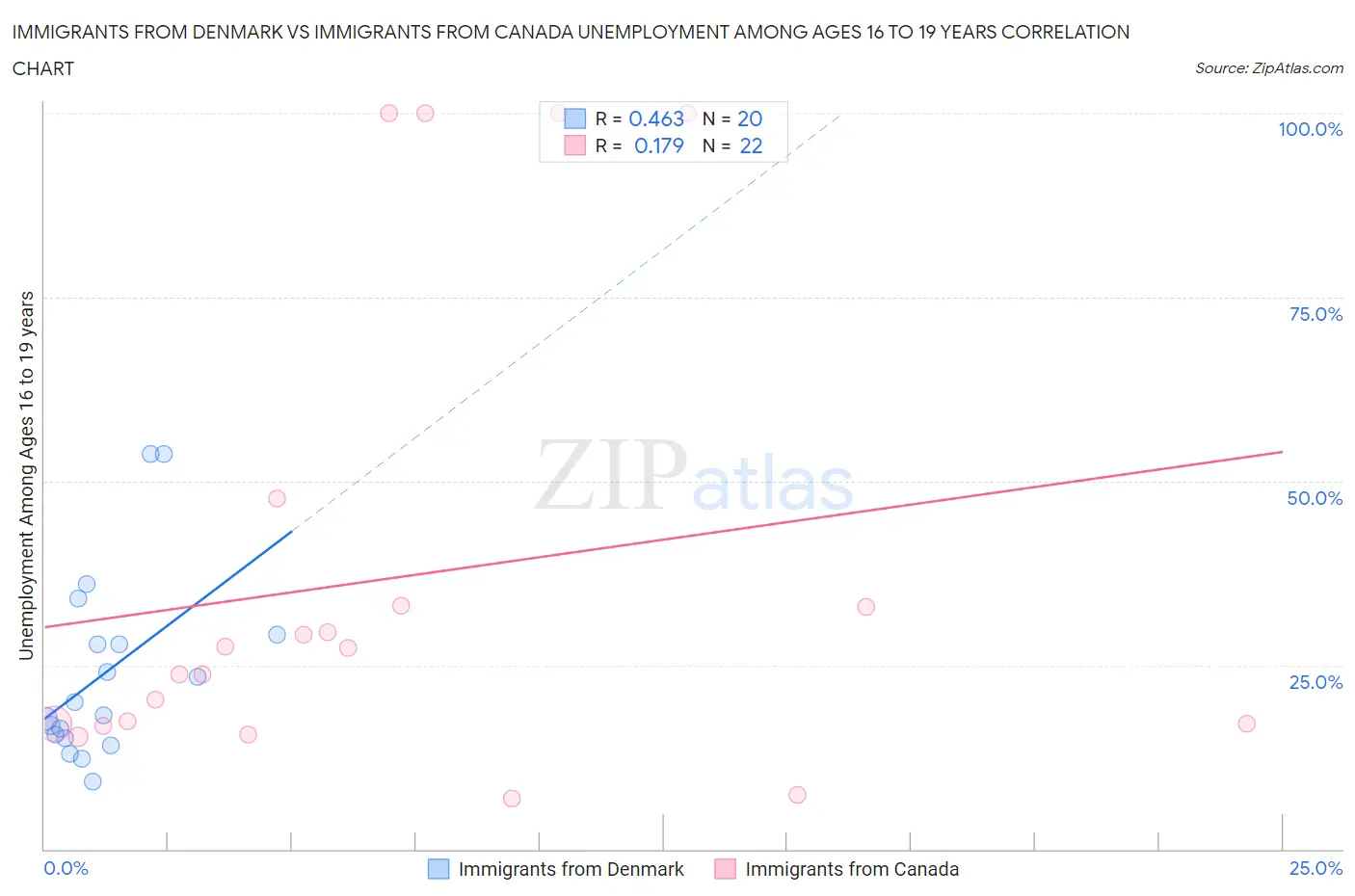 Immigrants from Denmark vs Immigrants from Canada Unemployment Among Ages 16 to 19 years