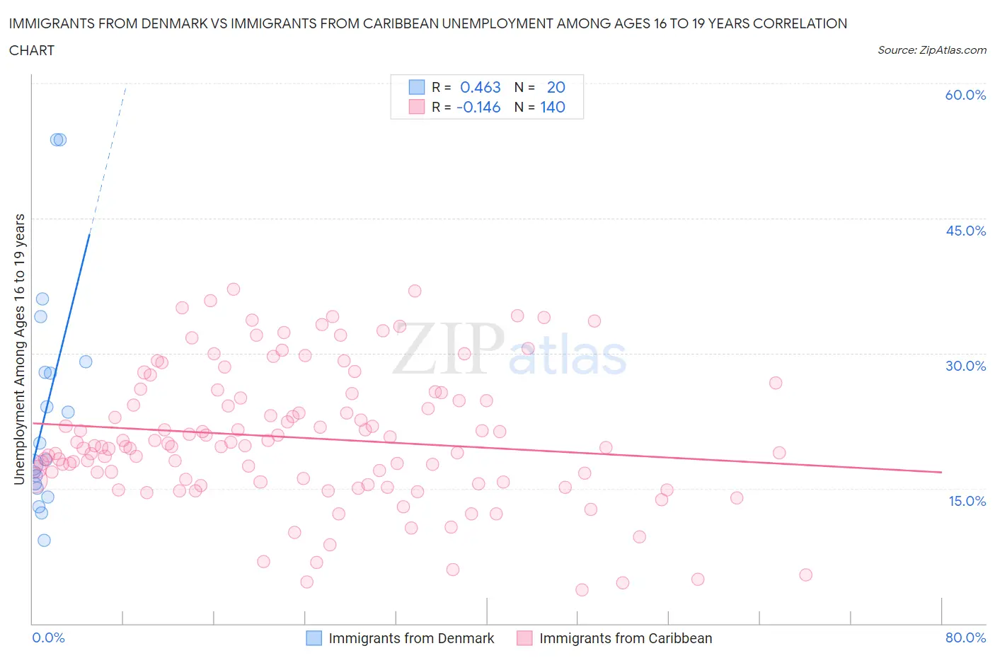 Immigrants from Denmark vs Immigrants from Caribbean Unemployment Among Ages 16 to 19 years