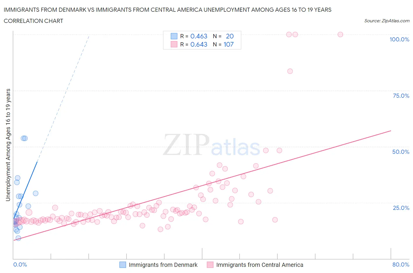 Immigrants from Denmark vs Immigrants from Central America Unemployment Among Ages 16 to 19 years