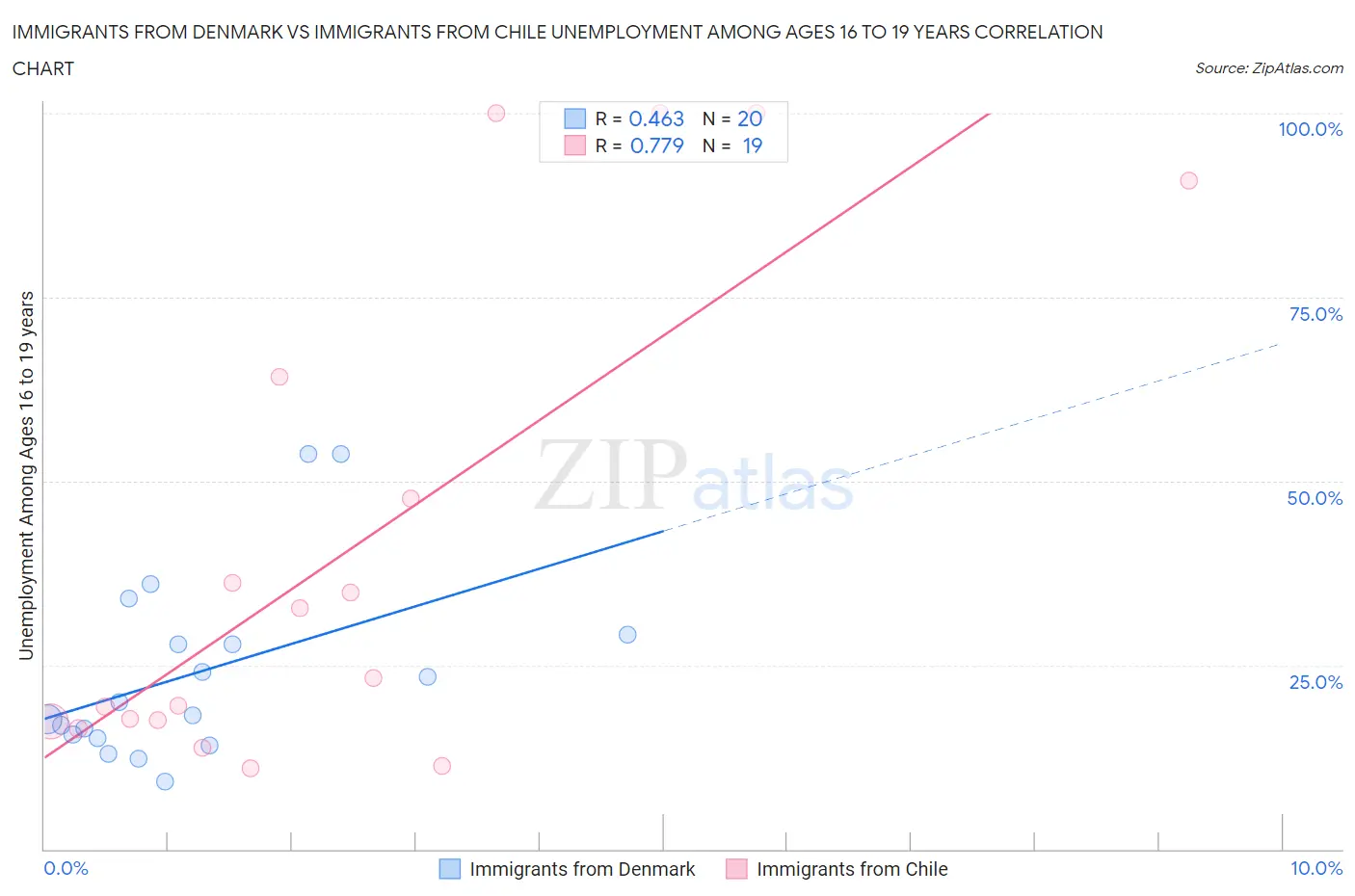 Immigrants from Denmark vs Immigrants from Chile Unemployment Among Ages 16 to 19 years