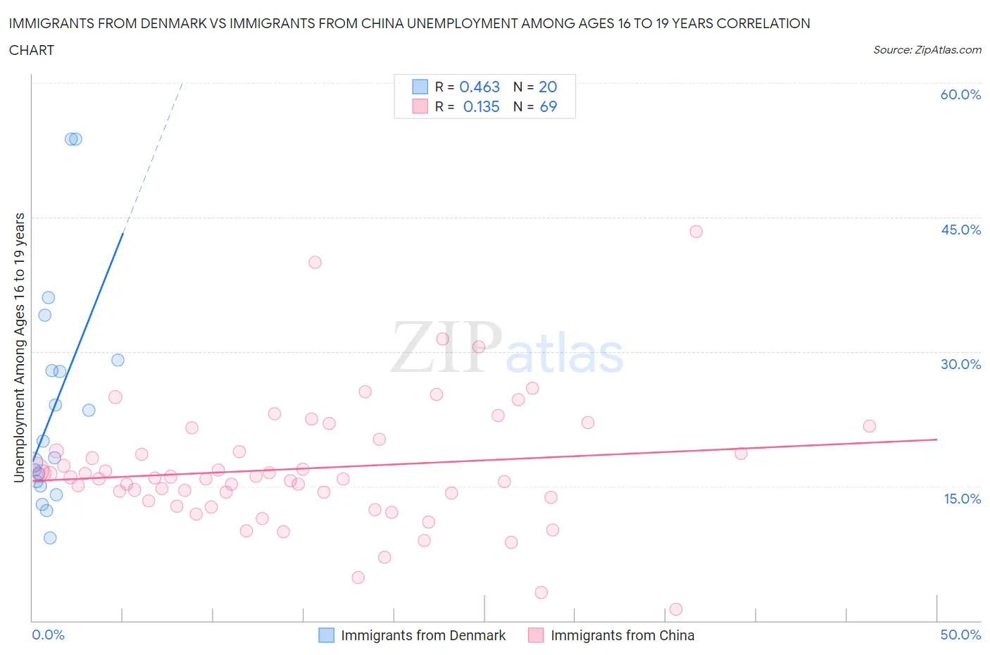 Immigrants from Denmark vs Immigrants from China Unemployment Among Ages 16 to 19 years