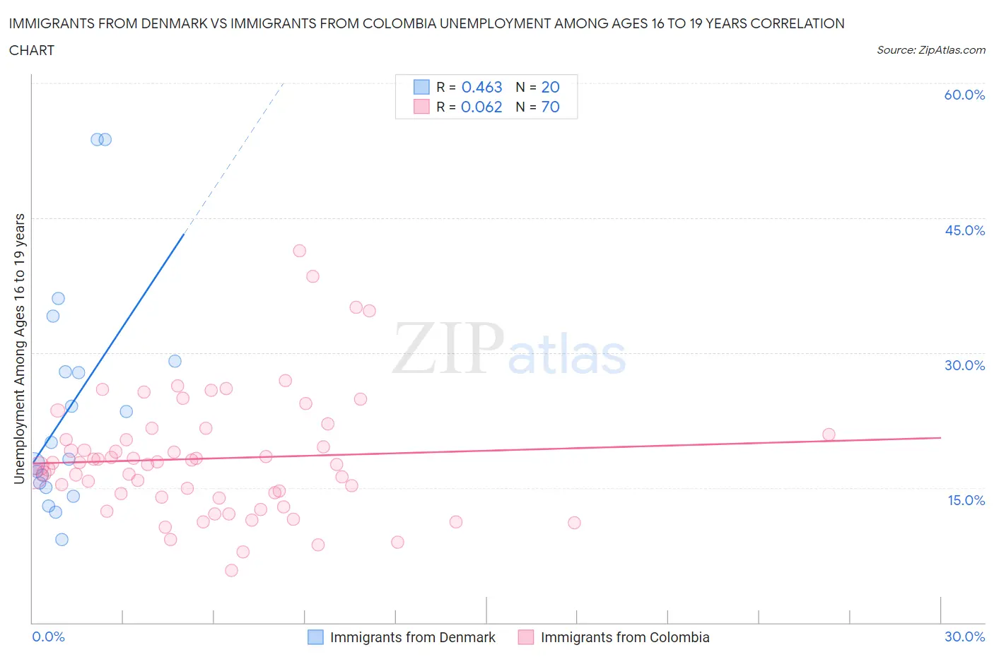 Immigrants from Denmark vs Immigrants from Colombia Unemployment Among Ages 16 to 19 years