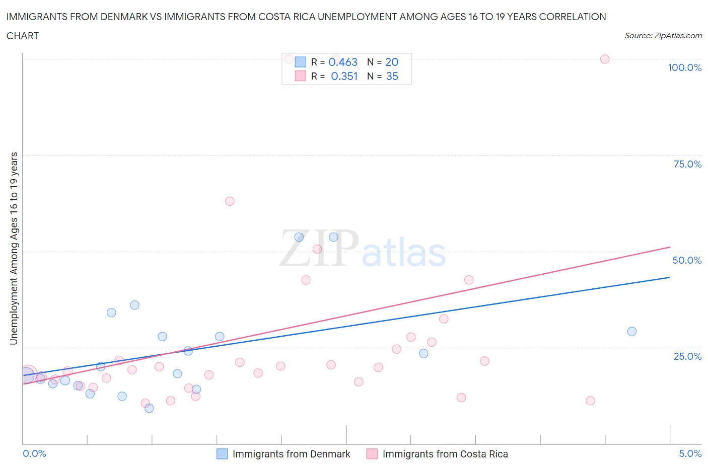 Immigrants from Denmark vs Immigrants from Costa Rica Unemployment Among Ages 16 to 19 years