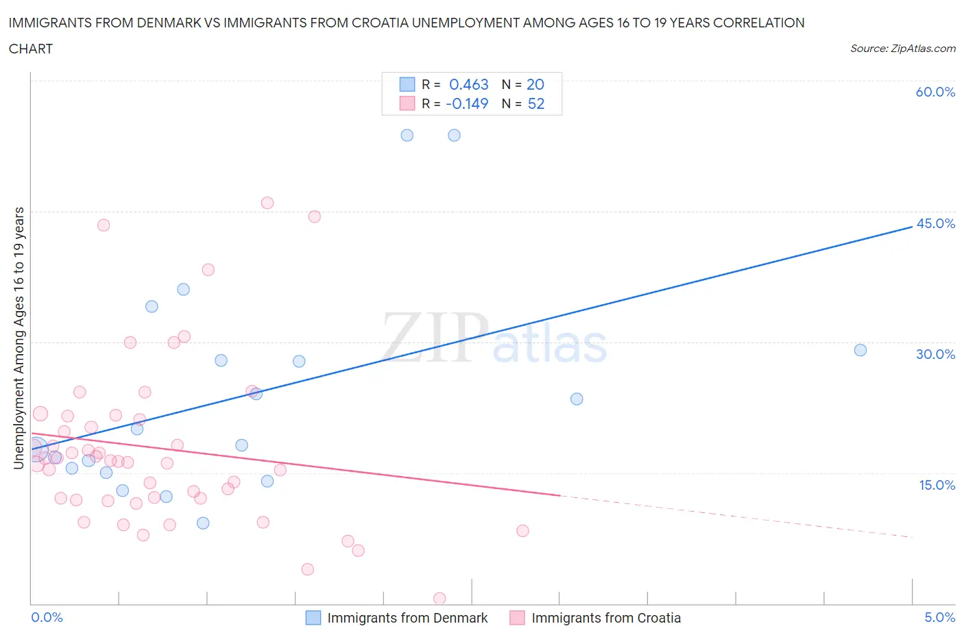 Immigrants from Denmark vs Immigrants from Croatia Unemployment Among Ages 16 to 19 years