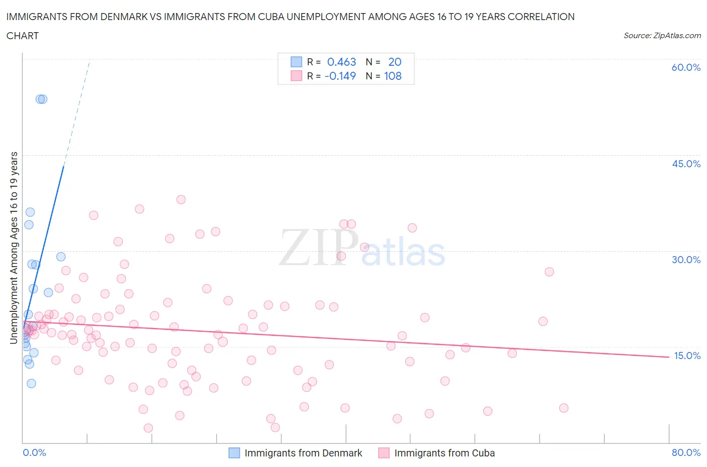 Immigrants from Denmark vs Immigrants from Cuba Unemployment Among Ages 16 to 19 years