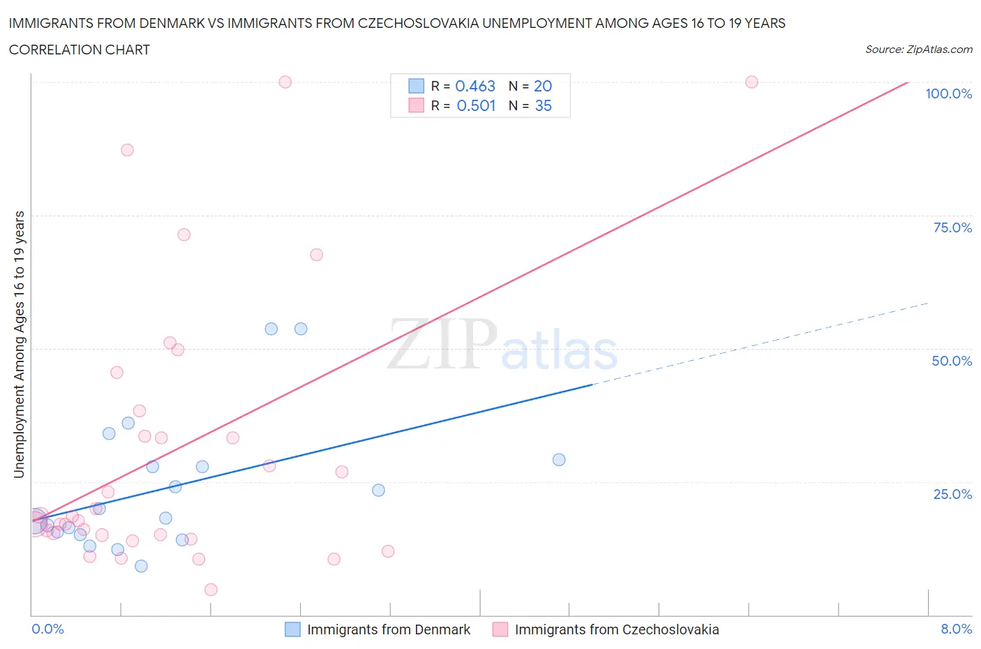 Immigrants from Denmark vs Immigrants from Czechoslovakia Unemployment Among Ages 16 to 19 years