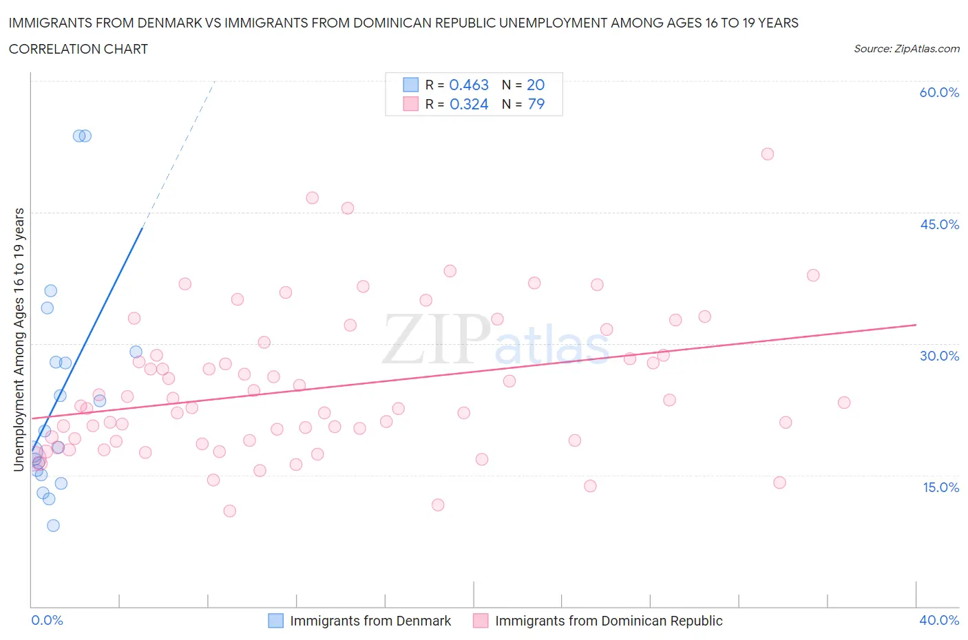 Immigrants from Denmark vs Immigrants from Dominican Republic Unemployment Among Ages 16 to 19 years